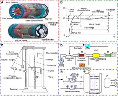 Research progress and challenges of the gas turbine flowmeter in energy measurement